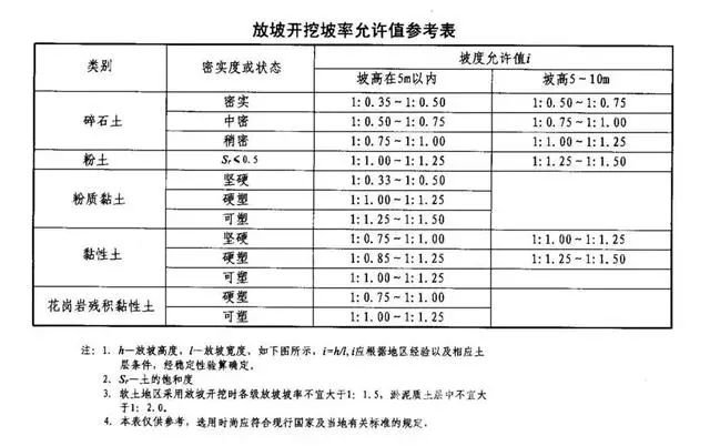 安康基坑支护放坡开挖主意事项